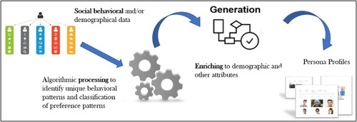 Figure 3. APG data and processing flowchart from server configuration to data collection and persona generation.
