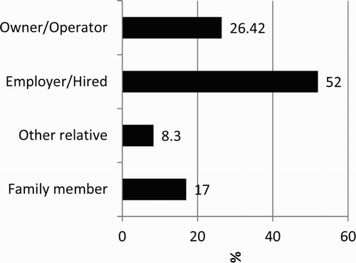 Figure 6. Car ownership patterns in the illegal taxi business