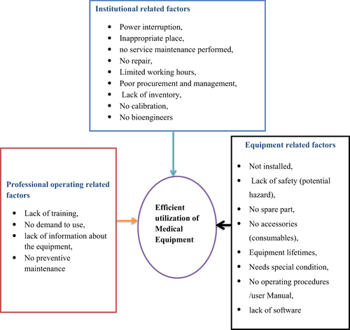 Figure 1 Conceptual framework for medical equipment utilization in public referral hospitals.