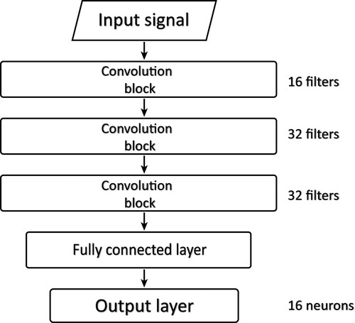 Figure 23. The architecture of the 1D-CNN in C. H. Hsieh et al. (Citation2019).