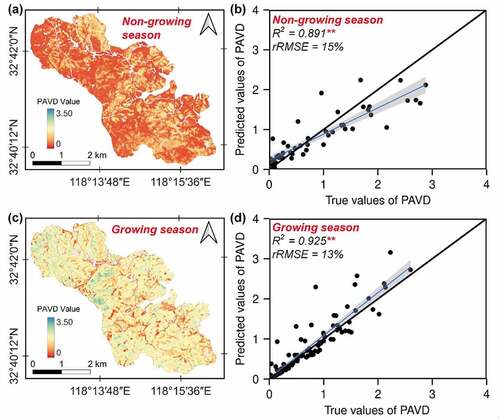 Figure 7. The PAVD 10-meter spatial resolution maps and accuracy for the non-growing season (a-b) and the growing season (c-d). ** denotes a significant relation at the 0.01 level and the shading indicates 95% confidence interval of the linear fitting.