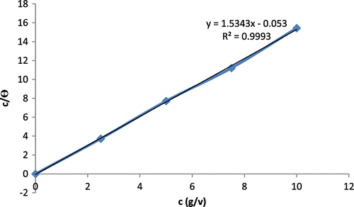 Figure 6. Langmuir isotherm adsorption for MS in 2.5–10% at 0.5 M HCl + 3.65% NaCl solution.