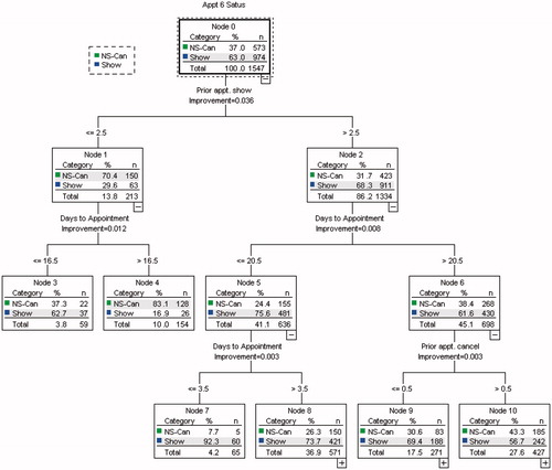 Figure 6. Decision tree for the sixth appointments, top three levels.