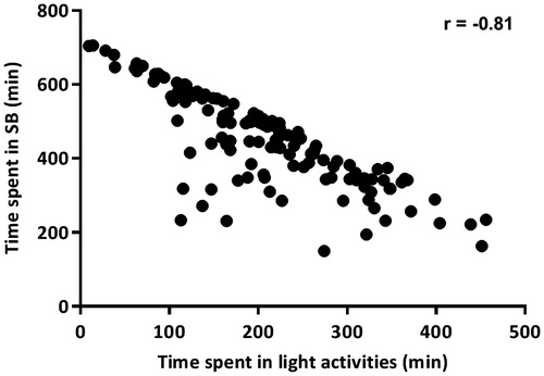 Figure 2 Correlation of time spent in sedentary behaviour and time spent in light activities in patients with COPD.