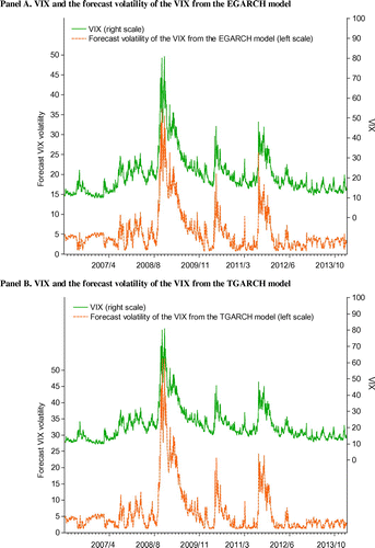 Figure 4. Dynamic relations of the VIX and the forecast volatilities of the VIX from the EGARCH and TGARCH models: daily time-series evolution for the period from 3 January 2006 to 28 February 2014.