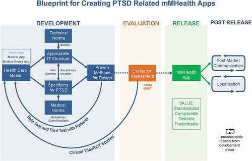 Figure 1. Blueprint for creating a PTSD-related mMHealth app to standardize development processes for better comparability and testability.