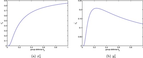Figure 4. The positive equilibrium E3∗ of system (Equation8(8) x′=x(1−x)1+fy−xθ2y,y′=axθ2y−dy,(8) ) with a=2,d=1.7,f=1, where θ2∗=0.2345. (a) x3∗ and (b) y3∗.
