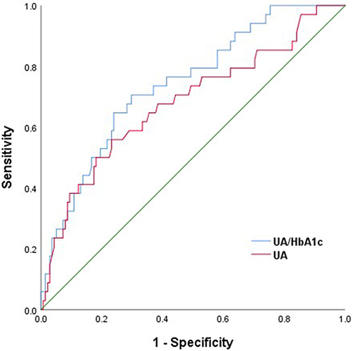 Figure 2 ROC analysis for the optimal cutoff value predicting the effect of UA or UA/HbA1c ratio on all-cause mortality.
