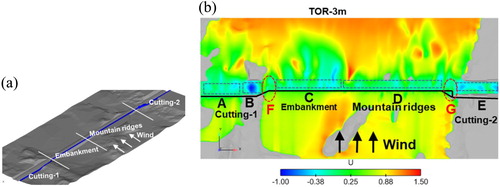 Figure 20. The wind speed distribution contour at a height of 3 m from the TOR.