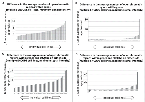 Figure 5. Histogram tally of the differences between the average number of open chromatin regions for tumor suppressor and apoptosis-effector genes. These values were taken from the J2 and J52 cells of the Excel files, present in the SOM, representing each available ENCODE cell line. For further details, see Methods.