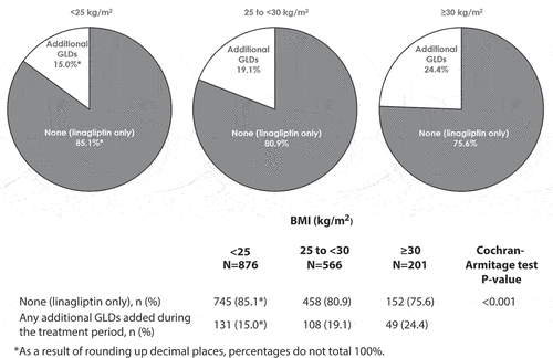 Figure 1. Number (percentage) of patients receiving glucose-lowering drugs in addition to linagliptin during the study period by BMI subgroup. BMI, body mass index; GLD, glucose-lowering drug.