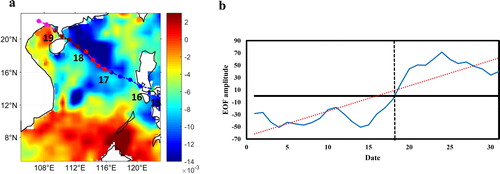 Fig. 5. The spatial mode (a) and temporal mode (b) of the first diurnal empirical orthogonal function of the sea surface temperature from 1–31 July 2014.