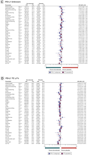 Figure 3. Time to deterioration of symptoms, functioning and global health status/quality of life in the intent-to-treat population and across PD-L1 subgroups defined by expression levels of (A) tumor cell ≥25%, (B) tumor cell <25%, (C) unknown, (D) tumor cell ≥1% and (E) tumor cell <1%.Data gathered from the EORTC QLQ-C30 (C30) and EORTC QLQ-LC13 (LC13). C30 global health status/QoL and functional scales are based on patients with baseline scores ≥10. C30 and LC13 symptom scales are based on patients with baseline scores ≤90. HR <1 favors durvalumab. Data cut-off: 22 March 2018; median follow-up: 25.2 months (range: 0.2–43.1). †HRs and corresponding 95% CIs were calculated using Cox proportional-hazards models. The analysis was adjusted for the trial stratification factors for the ITT population, and an unstratified approach was used for analysis within PD-L1 subgroups. HRs and 95% CIs were not calculated if the subgroup had fewer than 20 events.EORTC QLQ-C30: European Organisation for Research and Treatment of Cancer Quality of Life Questionnaire – Core 30; EORTC QLQ-LC13: European Organisation for Research and Treatment of Cancer Quality of Life Questionnaire – Lung Cancer 13; HR: Hazard ratio; ITT: Intent-to-treat; n: Number with improvements; N: Number of patients; QoL: Quality of life; TC: Tumor cell; TTD: Time to deterioration.ITT data adapted from [Citation13].