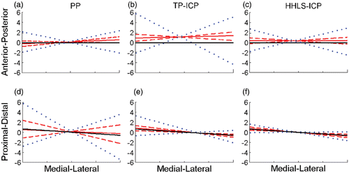 Figure 4. Internal-external (top) and varus-valgus (bottom) mean (dashed line) and maximum (dotted line) error in the flexion-extension axis determination for three methods (PP – left; TP-ICP – center; and HHLS-ICP – right). The solid line represents the target flexion-extension axis. All units are in mm. [Color version available online.]