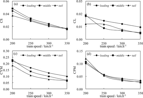 Figure 20. P-P value of aerodynamic coefficients with respect to train speed during a moving train in the infrastructure scenarios: from tunnel to bridge (crosswind) and then into tunnel again (w = 25 m/s and β = 90°) (mentioned in line 363).