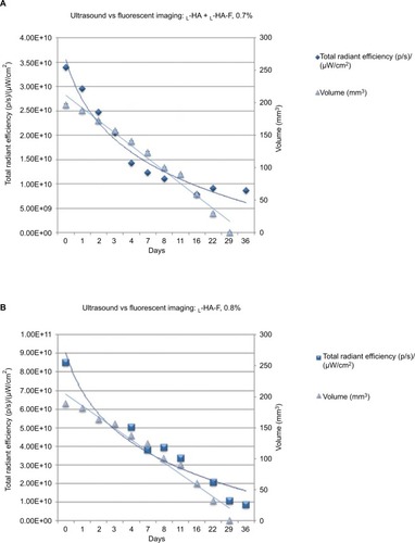 Figure 4 Graphical representation of the statistical correlation (P<0.01) existing between volumes of fillers and absorbance values obtained through HF-US and FLI techniques for L-HA-F 0.8% (A) and (L-HA + L-HA-F) 0.7% (B).