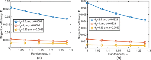 FIG. 6. Effect of the degree of randomness of fiber distribution on the single fiber efficiency at (a) and (b)