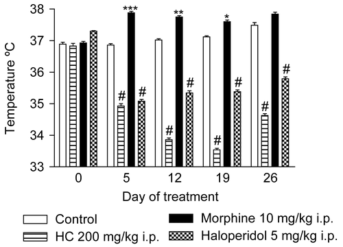 Figure 3.  Effect of HC in the rectal temperature test in mice treated for 28 days. Values represent mean ± SEM (n = 12); *p < 0.05, **p < 0.01, ***p < 0.001, #p < 0.001 significantly different from control.