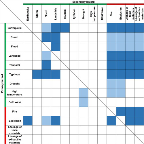 Figure 2. Hazard matrix for triggered relationships among different hazards.