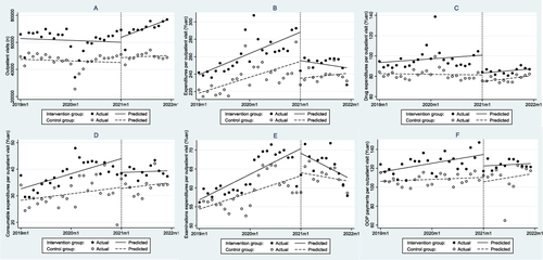 Figure 3 Interrupted time series graphs for county hospitals. (A) is the outpatient visit; (B) is the total expenditures per outpatient visit; (C–E) are expenditures per outpatient visit of drug, consumable and examinations; (F) is the OOP payments per outpatient visit.