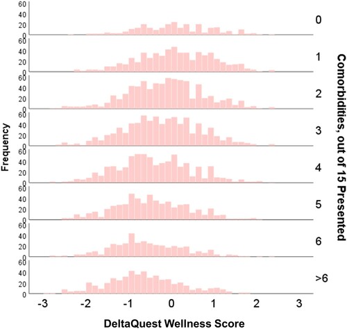 Figure 4. Paneled Histogram of the DQ Wellness General Score by Comorbidity Burden. As numbers of comorbidities increase, the mean and distribution of the DQ Wellness general score shift lower.