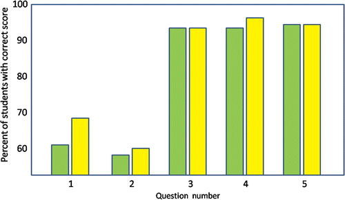 Figure 5. Graph comparing the performance on exam questions for two classes, one without access to the interactive tutorial (green bars) and the other with the learning object (yellow bars). Notes: For the questions that discriminated the top half of the classes from the bottom half (1–2) there was a small improvement in the performance of the class, given the interactive tutorial prior to the lectures on the autonomic nervous system. Overall on the competency questions (3–5), there was similar performance between the two classes.