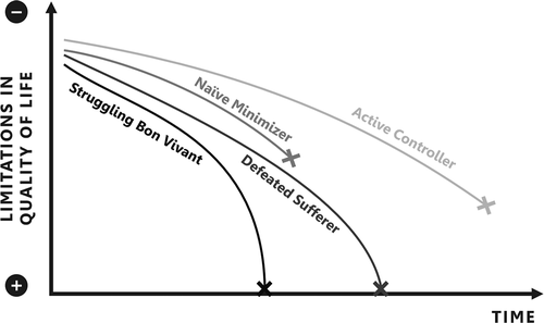 Figure 1. Representation of a model for the accrual of limitations in quality of life over time of the four attitudinal profiles, based on the interviews with healthcare professionals.