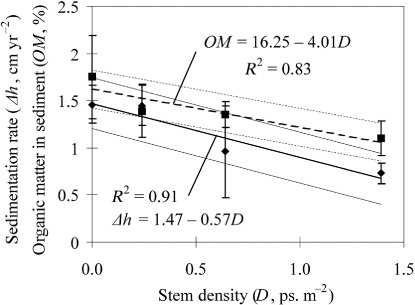 Figure 7. Dependence of sedimentation rate (Δh, diamonds) and sediment organic matter percentage (OM, squares) in ditches on the density of slope woody vegetation (D). ‘Antennae’ mark SE and thin solid and dotted lines mark the confidence bounds of regressions at p = 0.05 (Lamsodis, Morkūnas et al. Citation2006).