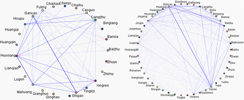 Figure 2 Protocol herbs network analysis (Left: Malaysia. Right: China).