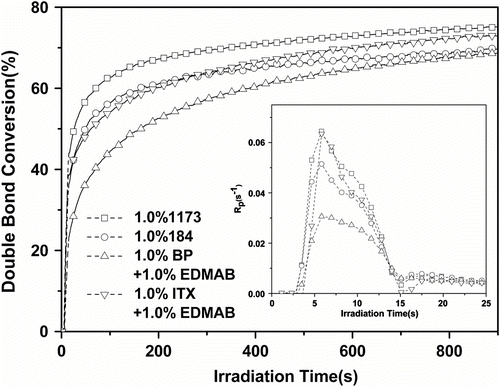 Figure 2 Effect of different photoinitiators on the photopolymerization of 75%Tri-EA + 25% SR306. Inset: R p plots (I = 25 mW/cm2).