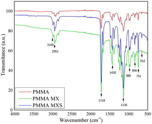 Figure 3. FTIR spectra of PMMA, PMMA-MX, and PMMA-MXS.