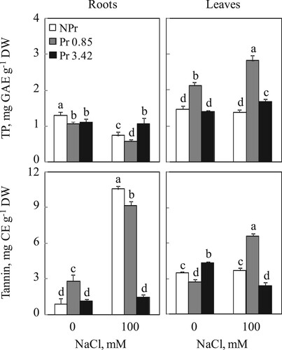 Figure 5. Total phenolic and total condensed tannin contents in roots and leaves of tomato. Plants were grown as described in the legend of Figure 1. Mean of six plants and confidence interval for P = 0.05. Mean values with the same letter in each panel are not significantly different at P = 0.05 (ANOVA and mean comparison with Newman-Keuls post hoc test).