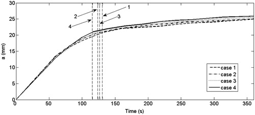 Figure 5. Evolution of the lesion short diameter (a) throughout 360 s for cases 1 to 4 (see Table I for details). Dashed lines represent the time in which the first roll-off was achieved in each case.