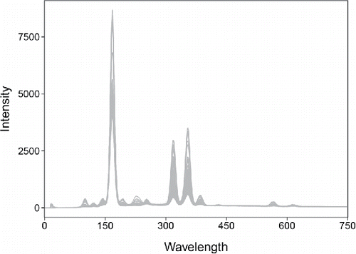 Figure 6. Spectra of 180 archeological glass samples.