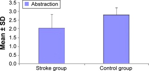 Figure 4 Abstraction test results in study groups at baseline.