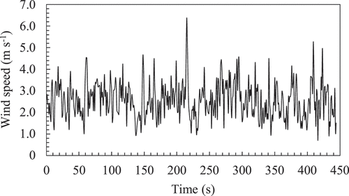 Figure 3. An example of temporal change in wind speed (U) during the in situ measurement.
