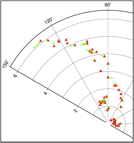 Fig. 13 Polar plot comparison between the calibrated model and the observations (red ▴). Radial variations correspond to differences in amplitude. Angular variations correspond to differences in phase.