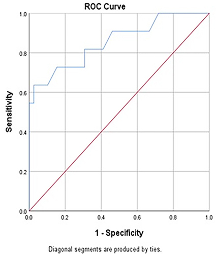 Figure 3 ROC curve for median nerve CSA distinguishes patients with peripheral neuropathy in DM group.