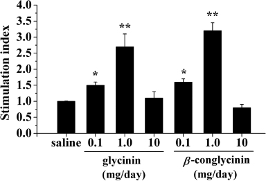 Figure 3. Spleen cell proliferative response. Spleen cells from individual mice dosed with 0.1, 1 or 10 mg/day glycinin or β-conglycinin, were cultured with 50 µl of 0.1, 1.0 or 10 mg/ml soybean glycinin or β-conglycinin for 48 hours in vitro, respectively (spleen cells from mice dosed with 0.1 mg/day glycinin or β-conglycinin stimulated with 0.1 mg/ml allergens in vitro, and so on). The data are presented as mean±SD of 8 spleens per group. *, p<0.05; **, p<0.01 versus saline-treated group.