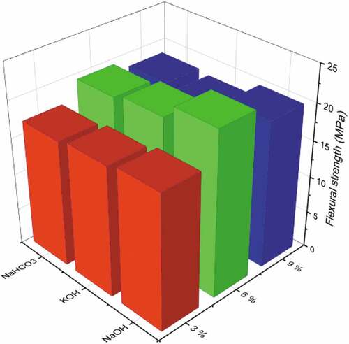 Figure 7. Flexural strength of NaOH-treated nettle fiber-based composites.