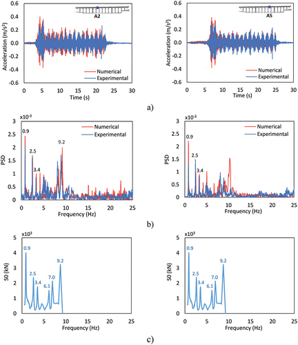 Figure 24. Dynamic responses for the passage of the freight train at 60 km/h at mid-span of the arches in the vertical direction: a) accelerations time series, b) PSD amplitude, c) train dynamic signature.