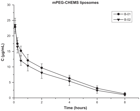 Figure 4 Blood clearance of paclitaxel in mice after a first and second injection of mPEG-CHEMS liposomes (n = 6).Abbreviation: mPEG-CHEMS, methoxy polyethylene glycol 2000-cholesteryl hemisuccinate.