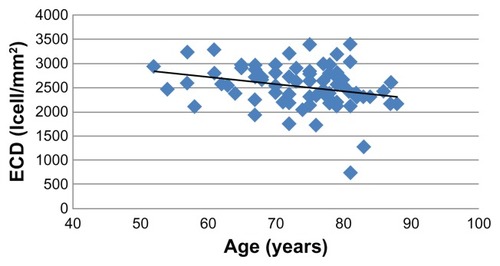 Figure 1 Relationship between endothelial cell density and age.