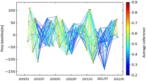 Figure 4. Baseline connection diagram for all interferograms.