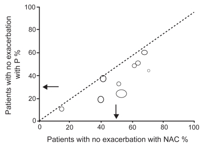 Figure 1 Absence of any exacerbation with oral N-acetylcysteine (NAC) or placebo (P) in patients with COPD and/or chronic bronchitis. Each symbol represents one trial. Symbol sizes are proportional to trial sizes. Arrows are weighted means. -------- = line of equality. Source: CitationStey et al. 2000. The effect of oral N-acetylcysteine in chronic bronchitis: a quantitative systematic review. Eur Respir J, 16:253–62. Copyright © 2000. Reproduced with permission of the European Respiratory Society Journals Ltd.