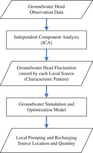Fig. 1 Flow chart of local pumping and recharging source identification and quantity estimation.
