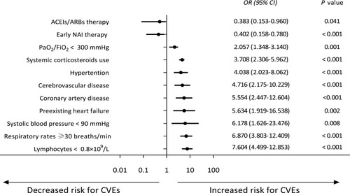 Figure 4 Risk factors for the incidence of CVEs in Flu-p patients.