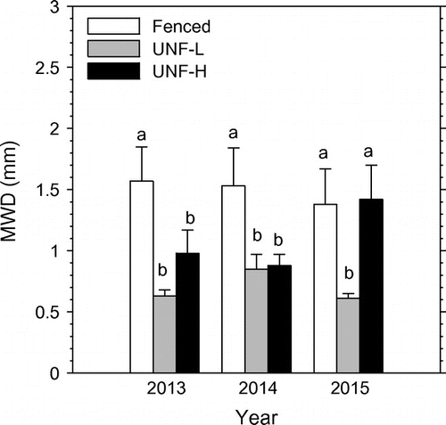 Figure 3. Influence of grazing on mean-weight diameter (MWD) of riverbed sediment in 2013, 2014 and 2015. The three grazing treatments are fenced reach, unfenced reach with low-cattle impact on riparian pasture (UNF-L), and unfenced reach with high-cattle impact on riparian pasture. Vertical bars are means plus 1 standard error. Means within each year followed by different lower case letter are significantly (P ≤ 0.10) different.