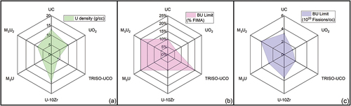 Fig. 1. Radar map of (a) uranium density in various fuel types by comparing the moles of U per cubic centimeter, (b) burnup limit in terms of percent fissions per initial heavy metal atom, and (c) burnup limit in terms of fissions per cubic centimeter. A MoNbVU or MoNbVU2 alloy is used as a representative alloy or for the U-MPEA consideration of M3U2 and M3U.