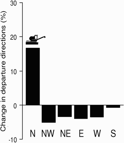 Figure 2. Shift of directions in departures from the colony before and after the beginning of harvesting. Observations were performed in three different days of June ca. 1 hour before and 1 hour after the beginning of harvesting (n = 546). The harvest machine was located north to the colony.